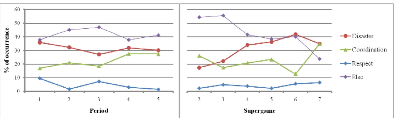 Figure 5: Evolution of the occurrence of “disaster” (W&gt;180), coordination (W=180) and respected target  (W≤150) according to period and supergame