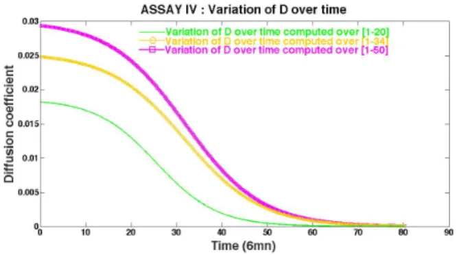 Figure 13: Assay IV : sigmoid profiles of the diffusion parameter D(t) for different calibration datasets.
