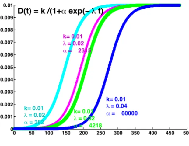 Figure 3: Illustration of S-shaped sigmoid profiles for activated wound closure φ(t ) = 1+αexp(−λt) k .