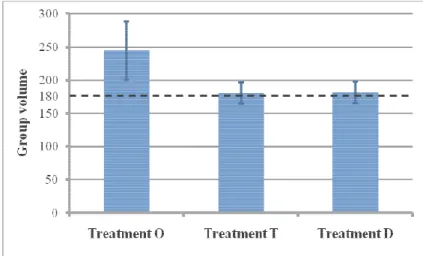 Figure 3: Average and standard deviation of the volume withdrawn by groups according to treatment