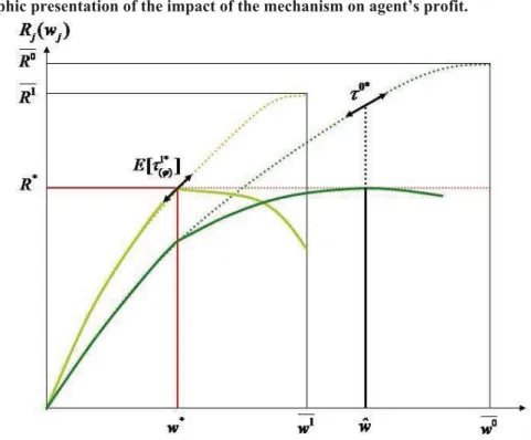 Figure 2: Graphic presentation of the impact of the mechanism on agent’s profit. 