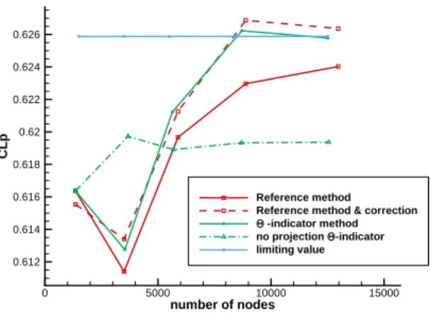 Figure 4: Convergence of CL p for θ-based and reference method (M ∞ = 0.85 and AoA = 2 o )