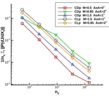 Figure 1: Asymptotic behaviour of ||dCDp/dX|| ||dCLp/dX|| mean over the mesh nodes