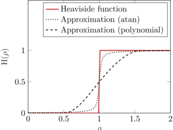 Figure 2 – The Heaviside function and approximations H t (atan) and H p (polynomial).