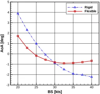 Figure 9: Minimum pressure coefficients Cp min as a function of the boat-speed (BS). Also shown is the cavitation number λ given by (18).