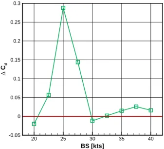 Figure 13: Difference ∆C d in the drags of the Rigid 30 kts and flexible optima, as a function of the boat-speed (BS).