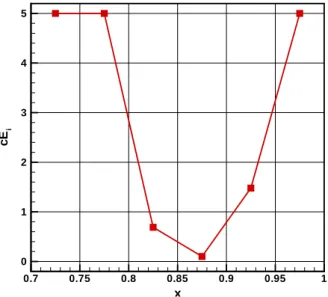 Figure 15: Optimal distribution of the Young modulus (arbitrary units) with the chord length.