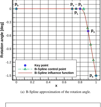 Figure 1: Illustration of the unloaded geometry definition using a rotation of the baseline geometry