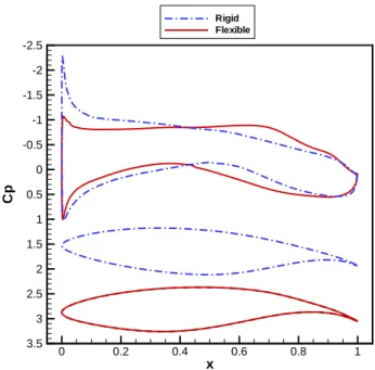 Figure 3: Convergence of the objective function minimum with the computa- computa-tional time, for different numbers of optimization variables considered.
