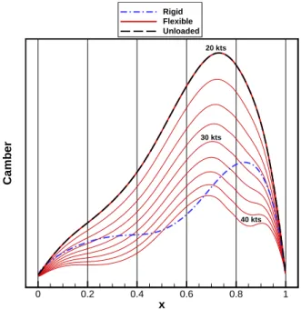 Figure 6: Distributions of the pressure coefficients Cp predicted by XFOIL and with the URANS transition models.