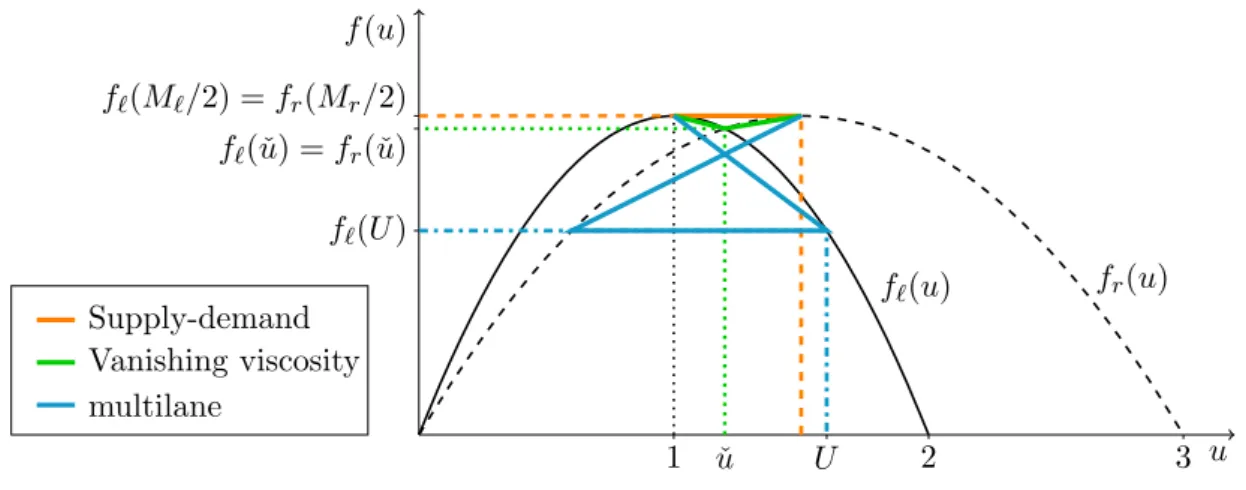 Figure 3: Flux functions f ` and f r related to the LWR model, for M ` = 2, M r = 3, V ` = 1.5 and V r = 1