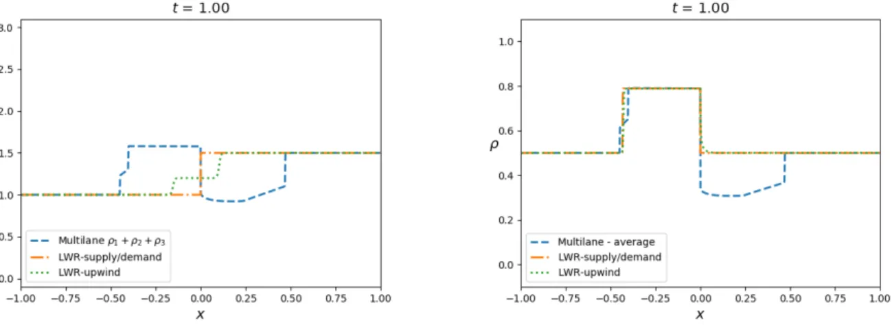 Figure 4: The dashed blue line corresponds to the multilane model (3.1)–(3.5)–(3.8): on the left, it is the sum of its solutions, on the right it is the average