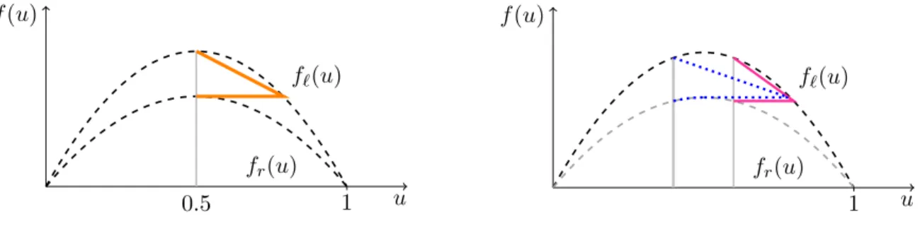 Figure 5: Left: Flux functions f ` and f r related to the LWR model when comparing it to the multilane model in the form of the average of the densities on the various lanes: