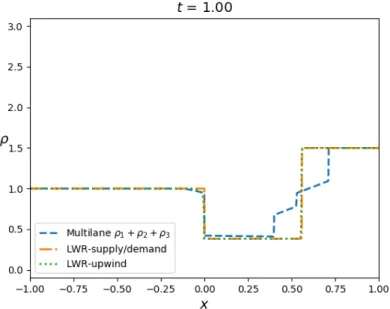 Figure 7: The dashed blue line is the sum of the solutions to the multilane model (3.1)–(3.5)–