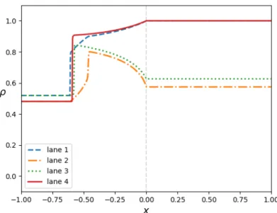 Figure 9: Solution to the multilane model (3.1)–(3.5)–(3.8) at time t = 1, with initial data (4.5) and V = 1.5 on each lane.