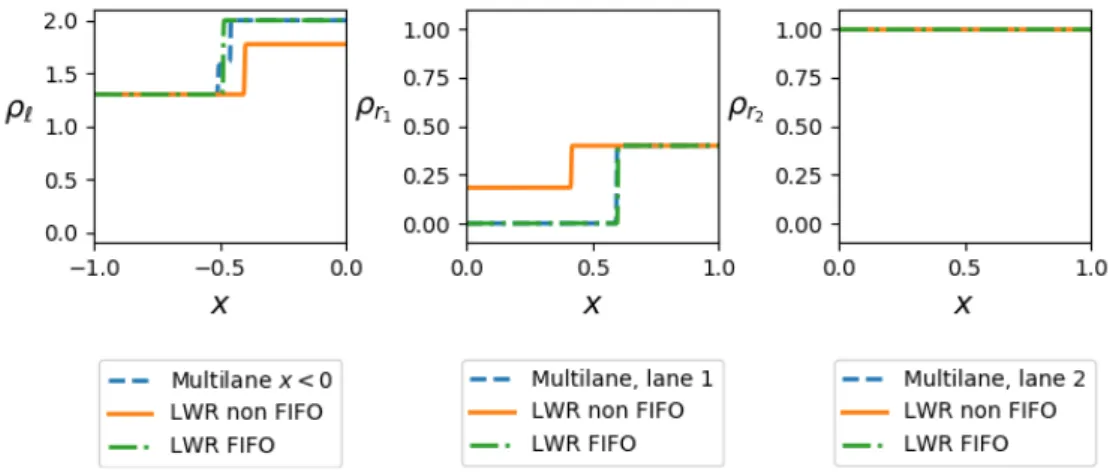 Figure 10: In each picture, the dashed blue line corresponds to the solutions to the multilane multi-population model (5.2), and in particular to their sum on x < 0