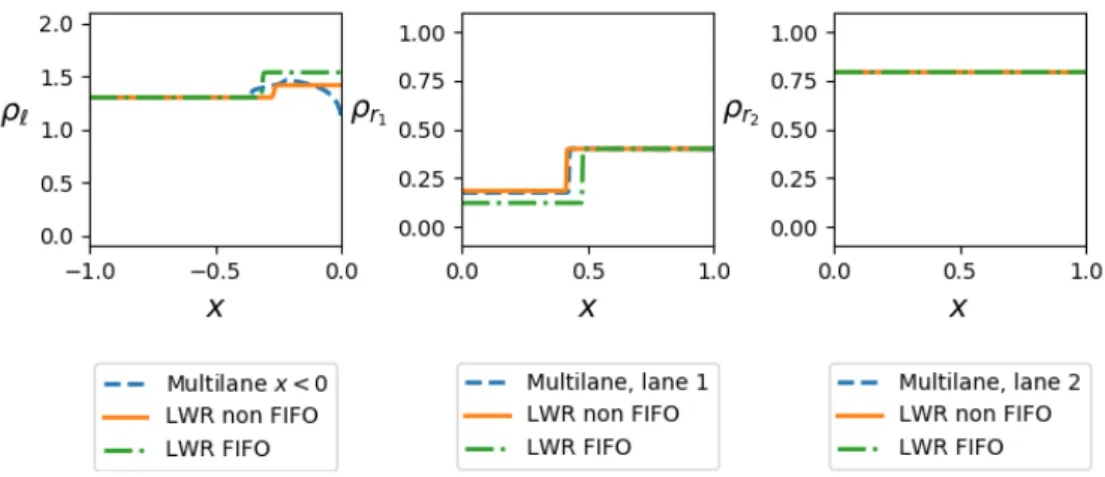 Figure 11 displays the solution on each road at time t = 0.5: in each picture we see the LWR model with both FIFO and non-FIFO rule and the multilane multi-population model, in the form of the sum of the densities for x &lt; 0