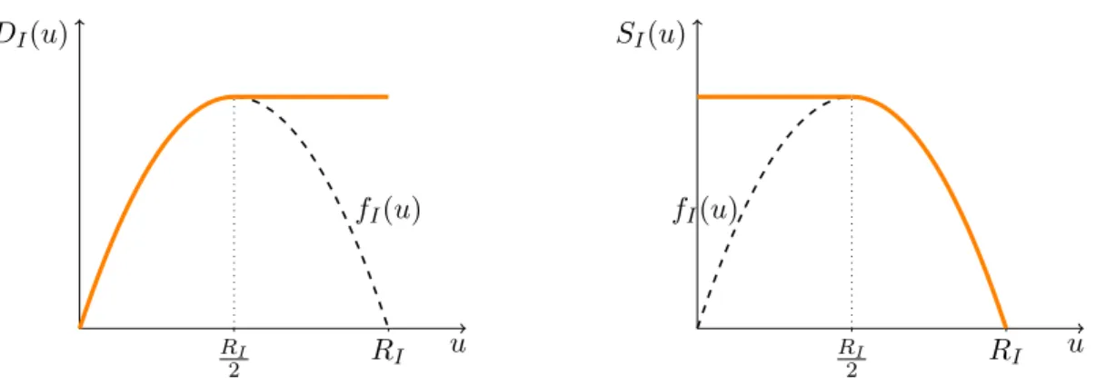 Figure 1: The demand (left) and supply (right) function for f I as in (2.2). In both pictures, the dashed line represents f I (u).