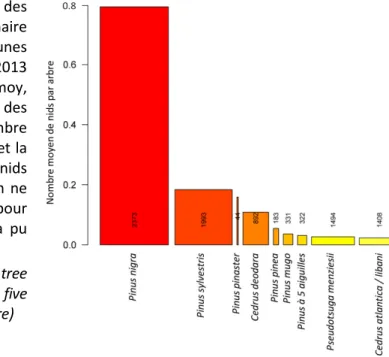 Figure  3 :  Niveaux  d’infestation  des  différentes essences par la processionnaire  du pin sur l’ensemble des cinq communes  inventoriées  durant  l’hiver  2012-2013  (Orléans,  Saint-Jean-de-Braye,  Semoy,  Fleury-les-Aubrais et Saran)