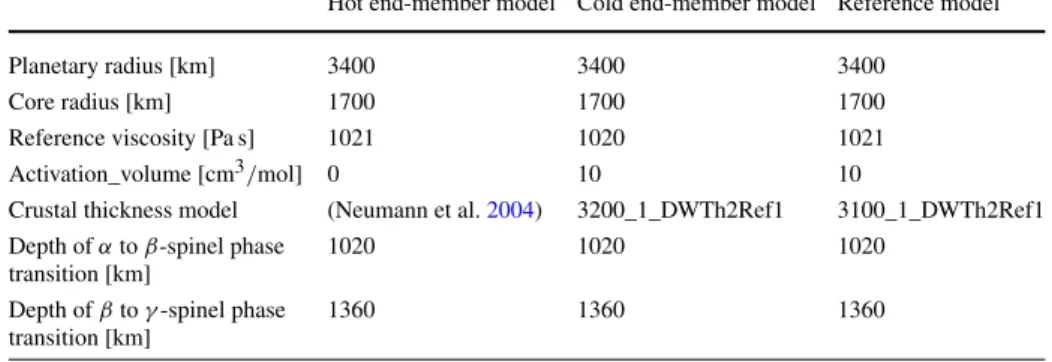 Table 3 Parameters used for the end-member models and the reference model. All models assume a core size of 1700 km and hence include only the exothermic phase transitions from α to β-spinel and β to γ  -spinel but no endothermic phase transition from γ -s