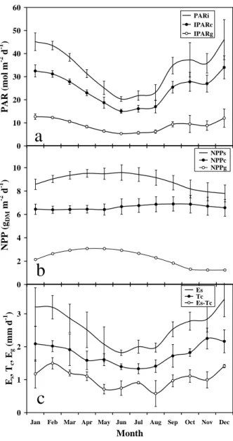 Fig. 1: Seasonal and interannual variations of available photosynthetically active radiation  (PAR), Net Primary Productivity (NPP) and evapo-transpiration (E, T) in a two-layer coconut +  grass plantation
