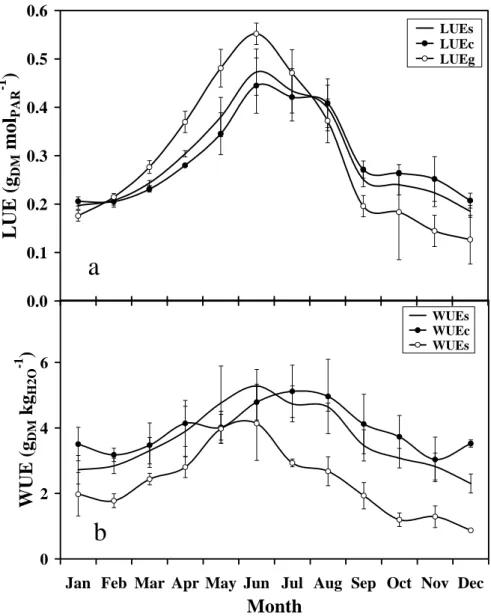 Fig. 2: Seasonal and interannual variations of a/  light-use-efficiency (LUE) and b/ water-use- water-use-efficiency (WUE) in a two-layer coconut + grass plantation
