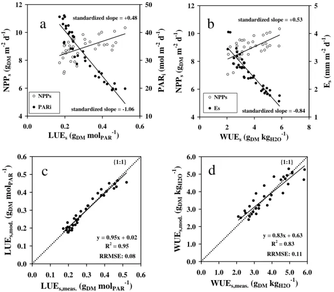 Fig. 3: Correlations between a/ light-use-efficiency (LUE s ) and NPP s  or incident PAR (PAR i ); b/ 