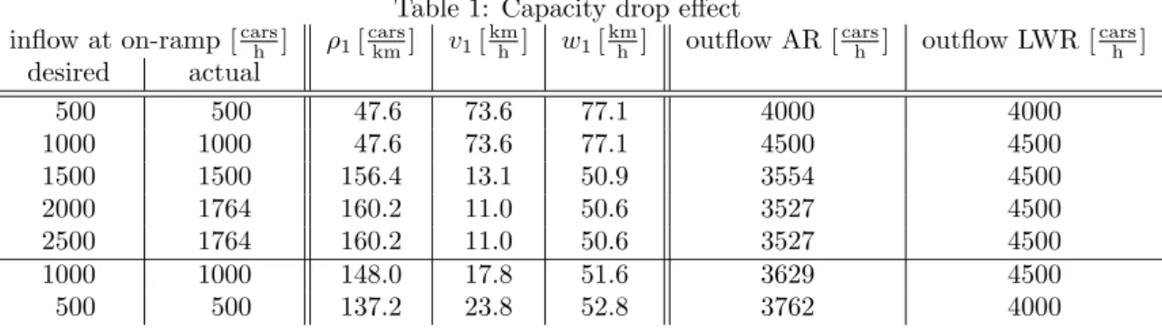 Table 1 and Figure 9 show the simulation results for the AR and the LWR model (with
