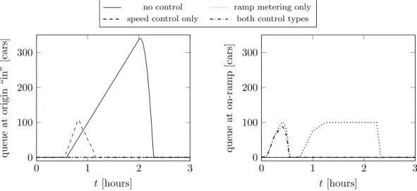 Figure 12: Queue at the origin “in” and the on-ramp with and without optimization.