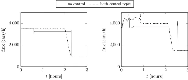 Figure 13 exemplarily shows where the improvement in total travel time comes from in the case of coordinated ramp metering and speed control in the model with scaling of the pressure function: The outflow of the system (plot on the right) in the optimized 
