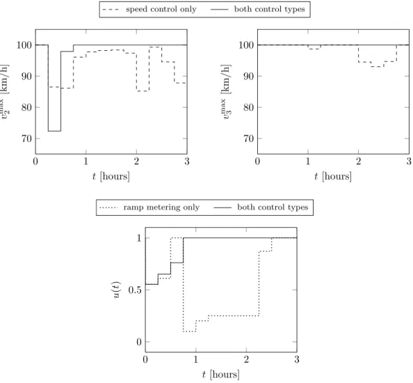 Figure 14: Optimal control of v max i (t) on road2 (top left) and road3 (top right) and u(t) at the on-ramp (bottom).