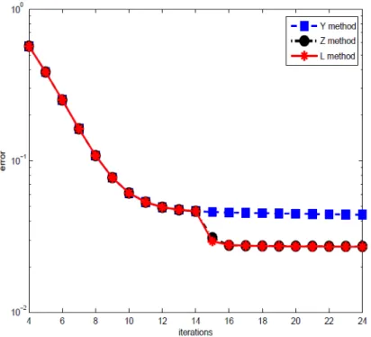 Figure 3. Comparaison between the results for Y , Z and L methods for the nonlinear model problem; First experiment: we employ 15 iterations on the fine level (n = 8), and solve completely on coarse level, then go back the fine level to update values, fina