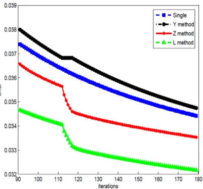 Figure 4. Comparaison between the results for Y , Z and L methods for the nonlinear model problem; Second experiment: we employ 35 iterations on the fine level, then do 5 iterations on the coarse level and update values on the fine level