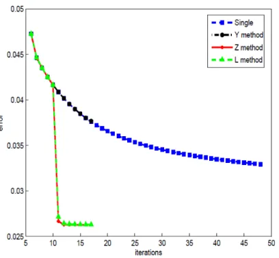 Figure 5. Comparaison between the results for Y , Z and L methods for the nonlinear model problem; Third experiment: we employ 5 iterations on the fine level, then we can employ 6 Tchebychev iterations (HF) on the fine level, and solve on the coarse level 