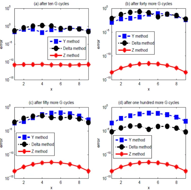 Figure 1. Nodal components. (a), (b), (c) and (d) show errors obtained by Y , L and Z methods after ten, fifty, one hundred and two hundred G cycles respectively.