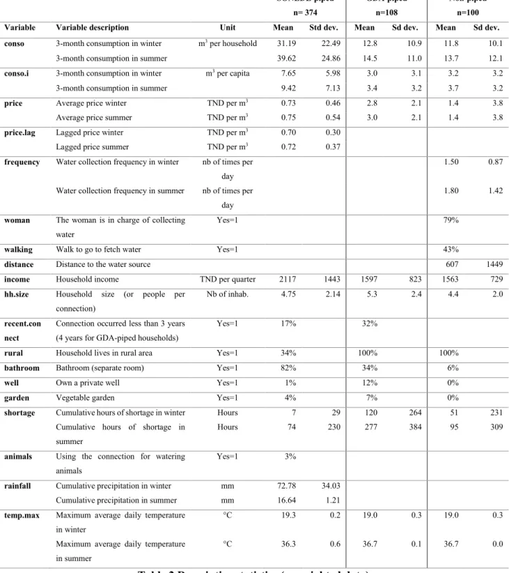 Table 2 Descriptive statistics (unweighted data)  Consumption 