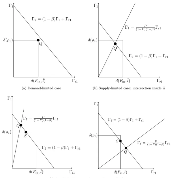 Figure 4: Solutions of the Riemann Solver at the junction.