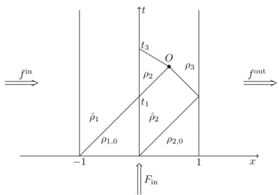 Figure 7: Solution of the junction problem for t ∈ [0, t 3 ] In both cases at t 3