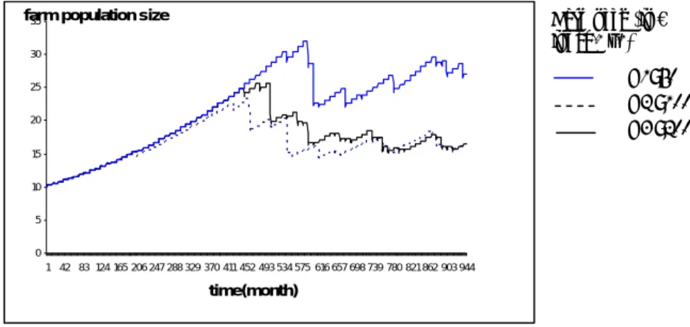 Figure 15: Evolution of the average farm population size under three economic scenarios 
