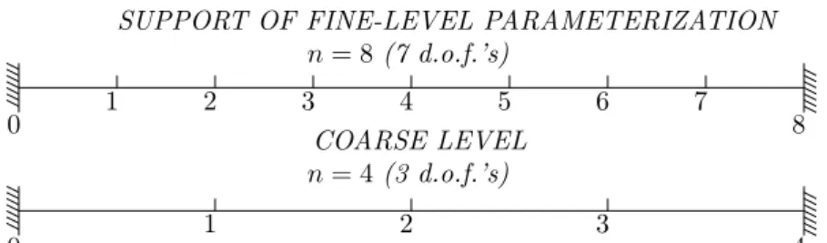 Figure 5: Nested supports of parameterizations of degree 4 and 8; the degrees of freedom associated with both endpoints (k = 0 or n) are fixed