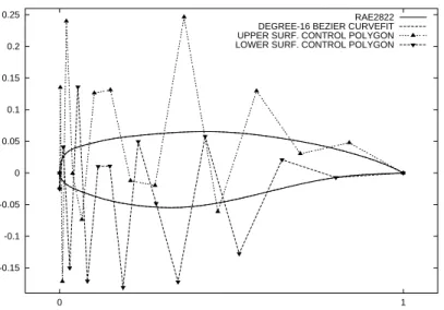 Figure 1 represents the RAE2822 airfoil and the lower and upper control polygons of degree-16 B´ezier least-squares curvefits