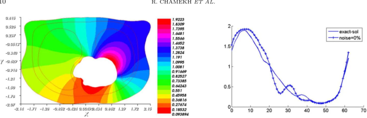 Figure 3. Reconstructed potential u 1 (left) and reconstructed Dirichlet condition (right) compared to the exact solution on Γ i using an approximate value of k 3 = k 3 0 = 0.5.