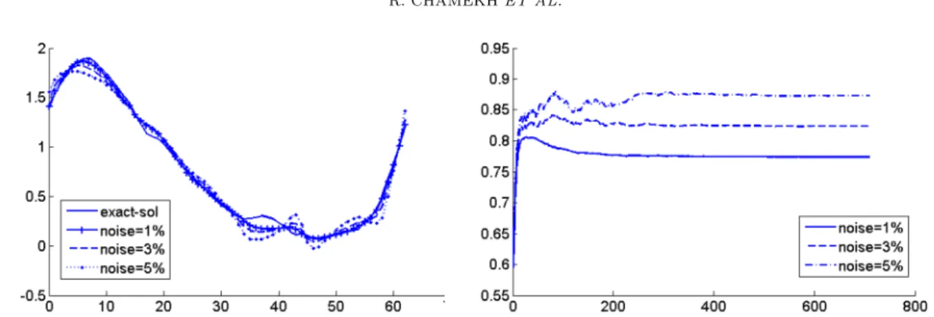 Figure 7. The reconstructed dirichlet condition compared to the exact solution on Γ i for different noise levels (1%, 3%, 5%) (left)
