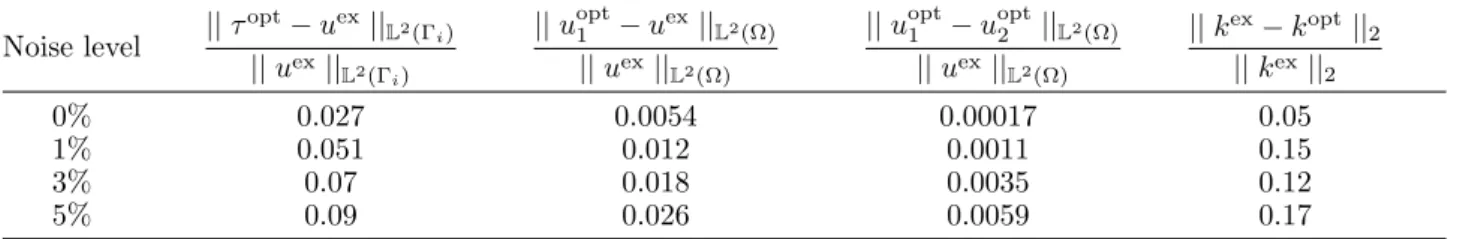 Table 2. The effect of Cauchy data noise level on the reconstructed solution: relative errors of reconstructed solution on the heart boundary and in the whole domain, and relative error of the estimated couple (k 3 , k 4 ) with respect of the noise level.
