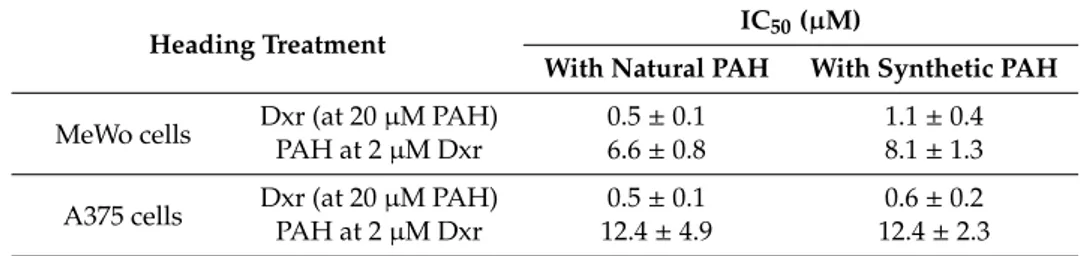 Table 2. Synthetic PAH is as effective as natural PAH to increase dxr cytotoxicity against melanoma cells