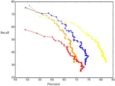 Fig. 6. ROC Curves of the Deep Learning method on the four test videos, with the threshold T as parameter.