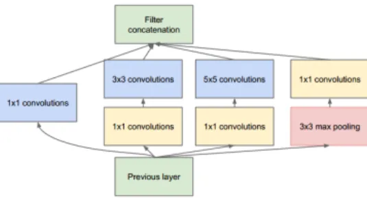 Fig. 4. An inception module, as presented in SZEGEDY et al. [22]