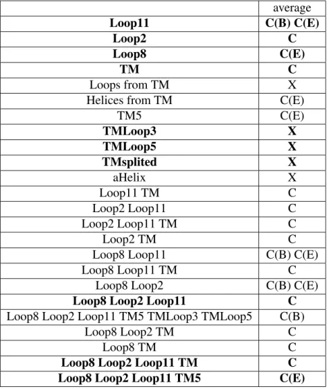 Table 1: Clustering selected subdomains of AcrB under RMSD Comb. versus the A, B, E states: