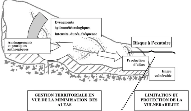 Figure 2 : La gestion du bassin versant dans le contexte de la prévention des risques hydrologiques