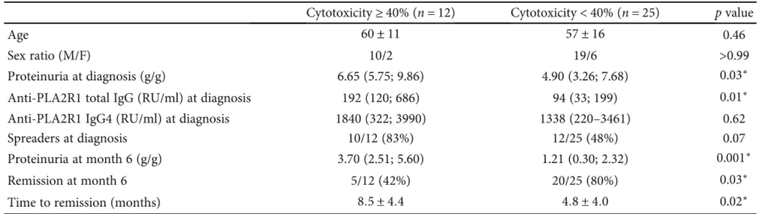 Table 3: Factors associated with remission at month 6 in patients treated with rituximab ( n = 37).